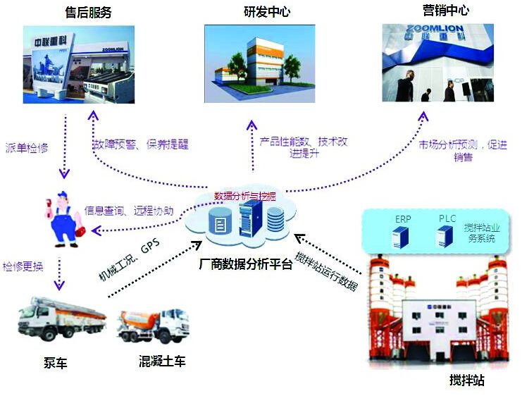 中联重科物联网技术 客户增值服务的新引擎