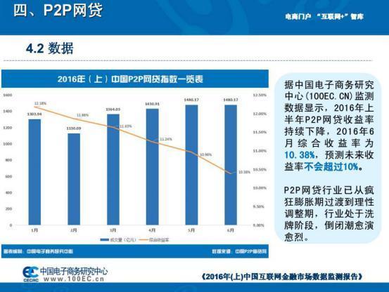 中国互联网金融市场数据监测报告》:投融资规模同比增长